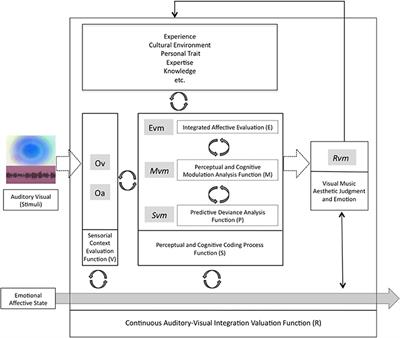 Arousal Rules: An Empirical Investigation into the Aesthetic Experience of Cross-Modal Perception with Emotional Visual Music